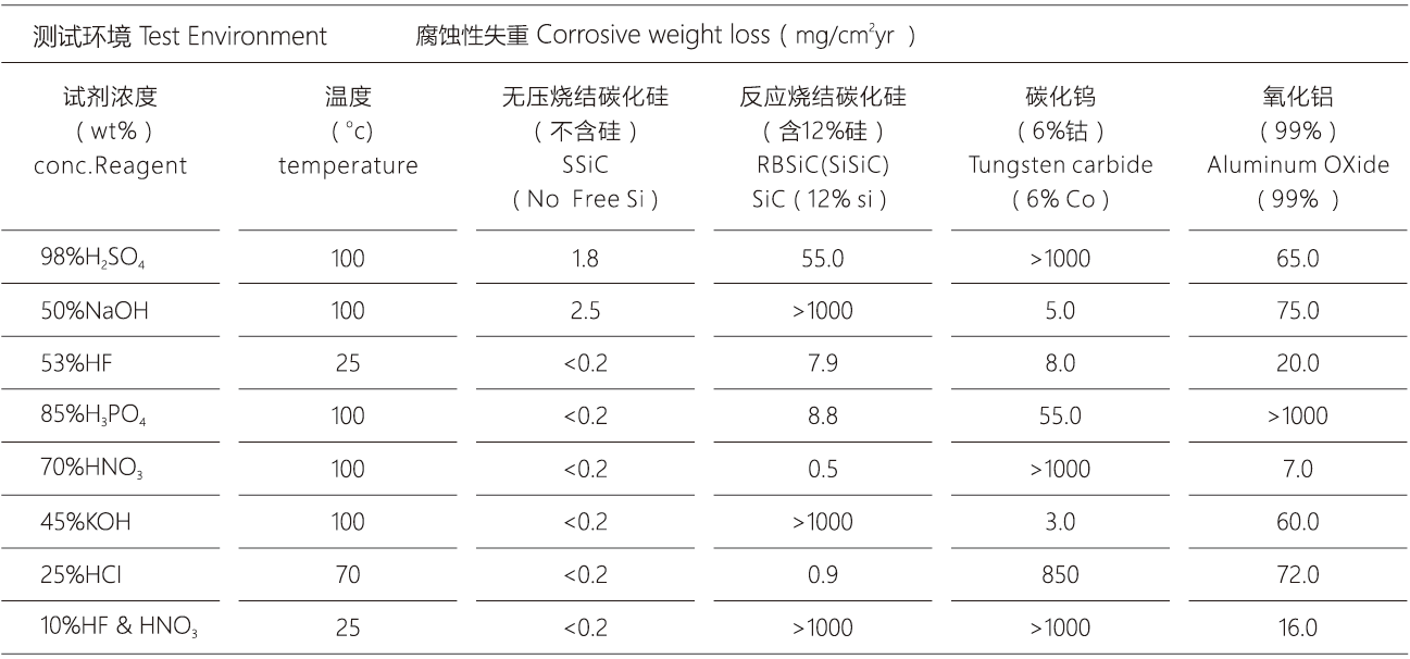 Liquid corrosion test data for different materials