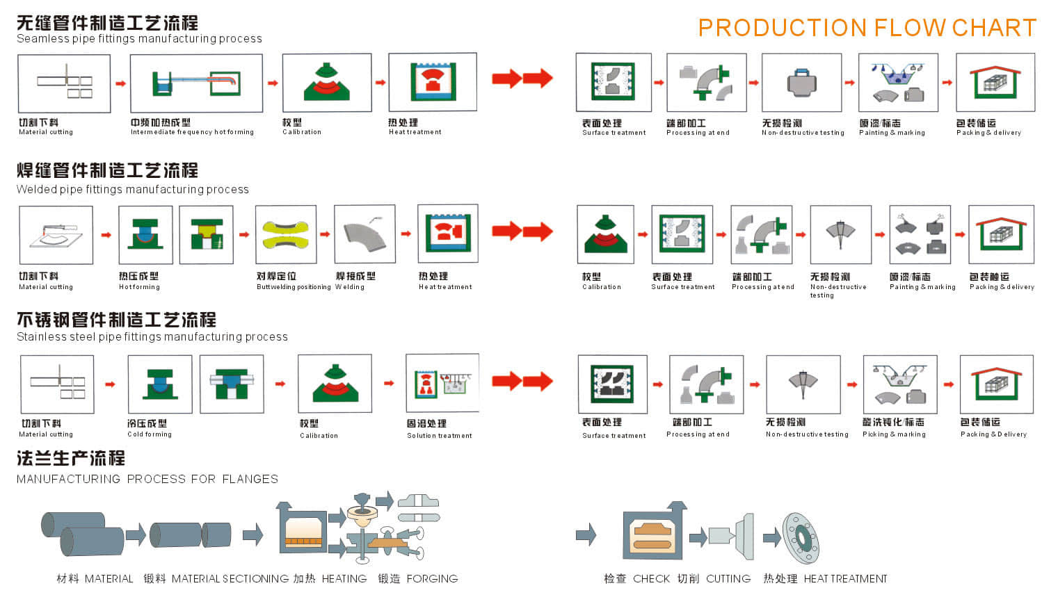 Fittings production flow chart