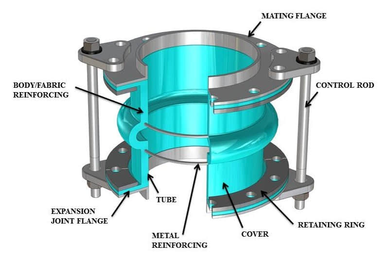 Piping expansion joint construction