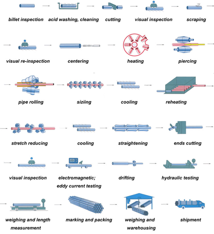 Hot rolled seamless steel pipe deformed process