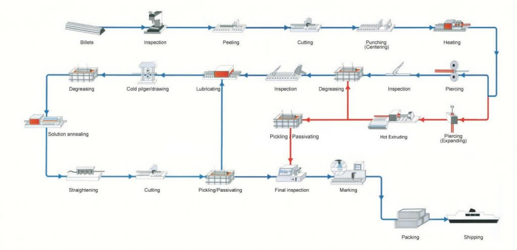 Cold finished stainless steel tube technology flow chart